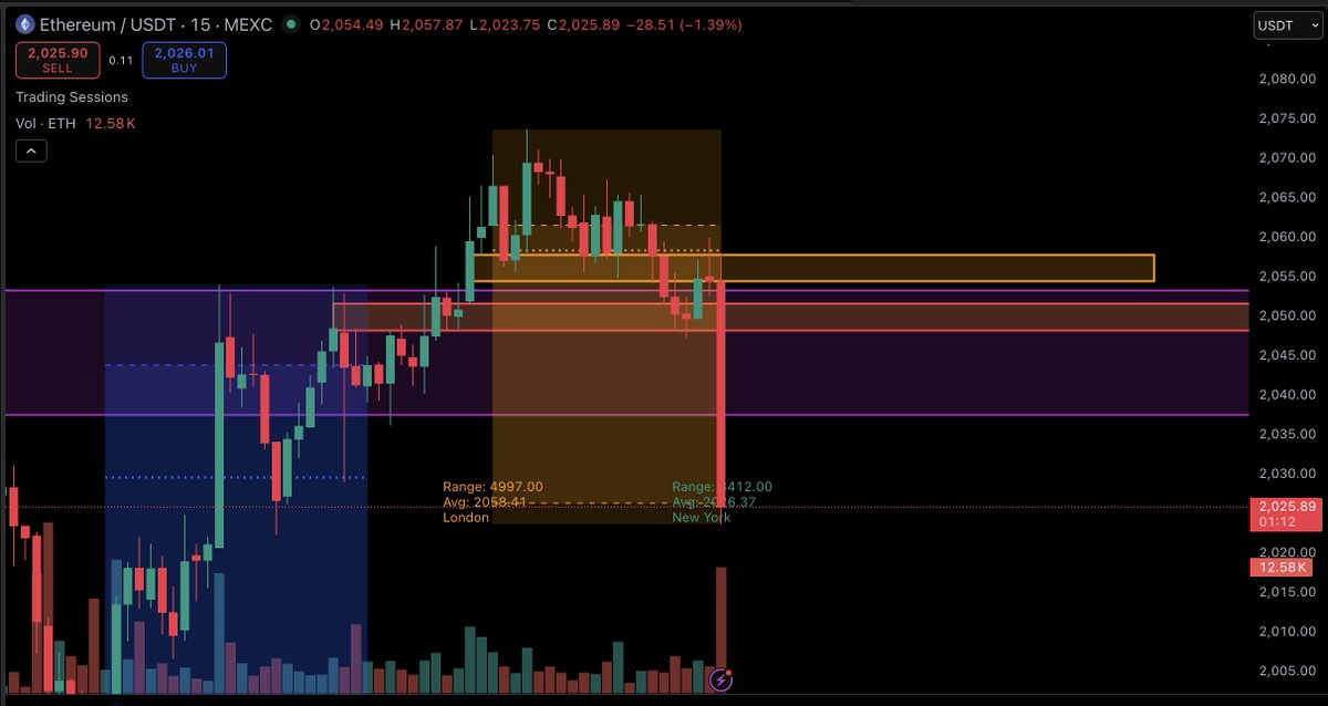 Danielmatendo4's tweet photo. $ETHUSDT Update – Patience is the key

Price did exactly what we anticipated, it visited and reacted well in the Red Zone. We got the bullish engulfing pattern, but entry confirmation never came as a massive bearish candle (likely NY session volatility) wiped the setup.

Current plan:
🔄 Waiting for price to revisit the same area.
📊 Watching for volume + confirmation candle after any bullish pattern.
No rush. No FOMO. Stick to the process.
NFA, do your own research before any decision
#ETH #Ethereum #Crypto #TradingStrategy