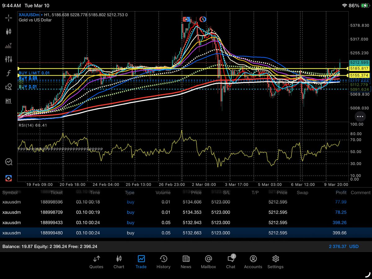 Shancrypto3's tweet photo. Hard to believe buh I did a Hail Mary with 20$ yesterday and the results are Hallelujah ,, the market is so unpredictable at the moment but structurally it’s moving well ,,, #forex #gold #daytrading https://t.co/VL8gJMbrau