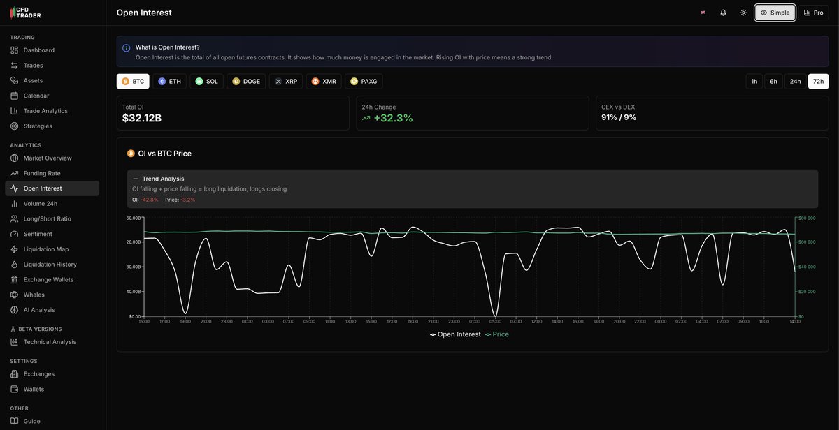 CFDTrader_app's tweet photo. Open Interest Intelligence
Price up + OI up = strong trend
Price down + OI down = longs closing

But most traders never track this properly

CFDTrader gives you:  
• Total OI • 24h change
• OI vs Price overlay 
• CEX vs DEX breakdown  

Trend strength = capital commitment https://t.co/sCKOVYDmHP