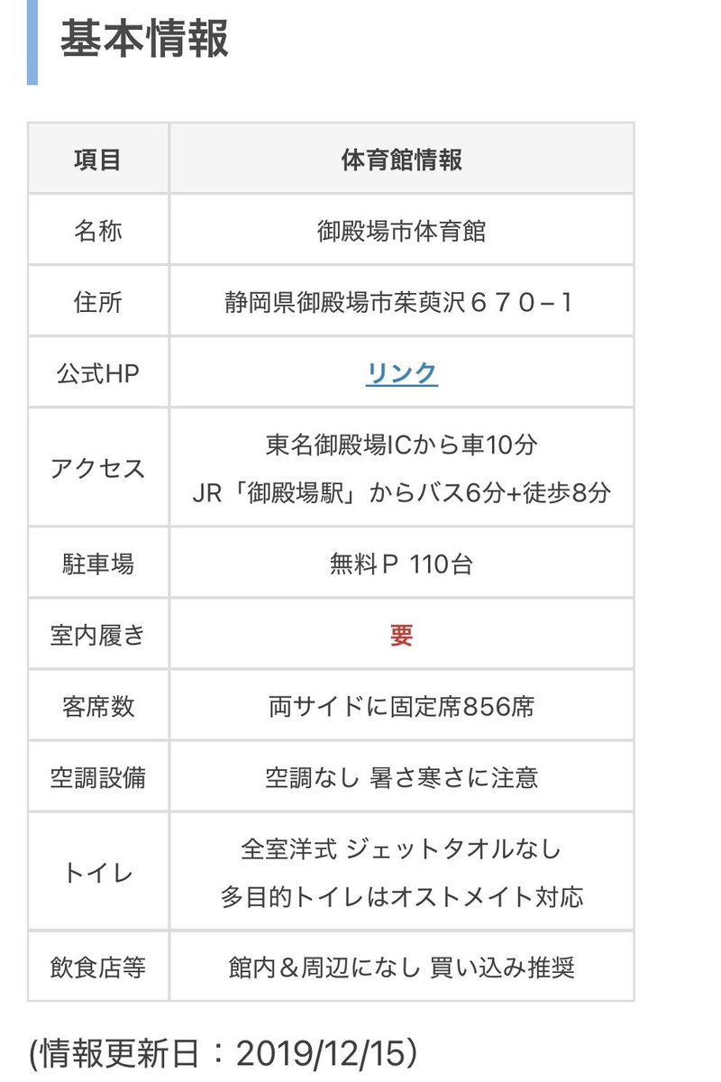 fut_log's tweet photo. 【今週末開幕！全日本フットサル選手権】
3月14日(土)、15日(日)に全日本フットサル選手権に１回戦２回戦の会場となる御殿場市体育館の情報はFUT-LOGの体育館情報データベースを参考にどうぞ！要室内履き、エアコンなく寒いです。ご注意を！！

https://t.co/ioZvOhuIHD

#全日本フットサル選手権 https://t.co/zK471cOnD0