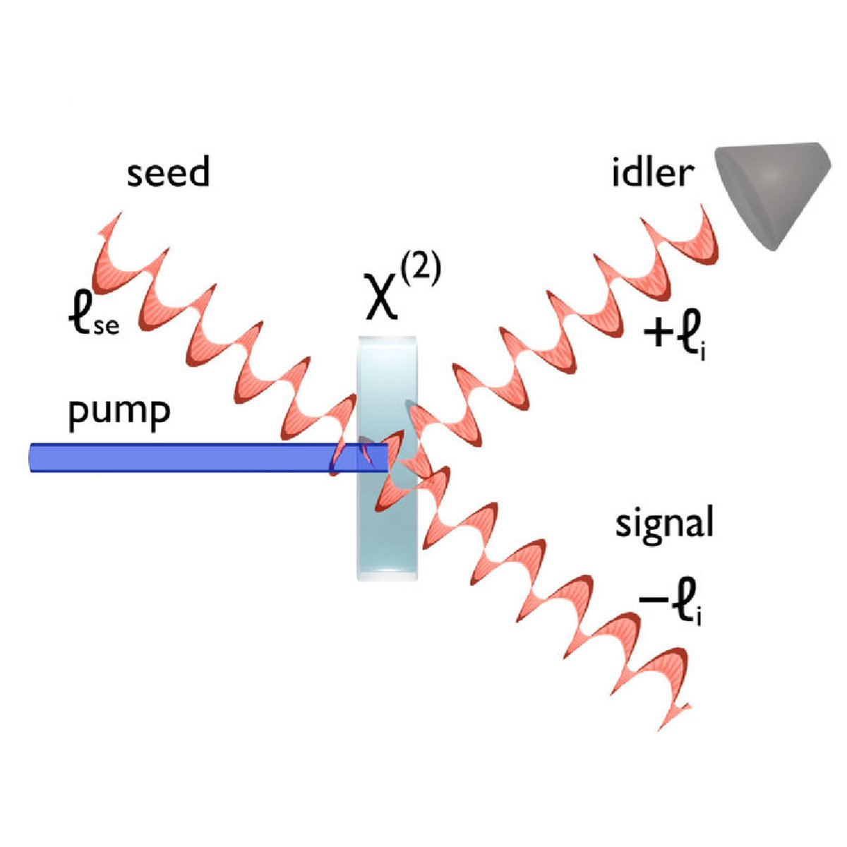OpticaPubsGroup's tweet photo. Via #OPG_JOSA_B: Description of single-photon orbital angular momentum conjugation with stimulated parametric down-conversion [Invited] https://t.co/1CLuSevo92 #NonlinearEffects #PhaseConjugation @uOttawa https://t.co/PASb1UBS0D