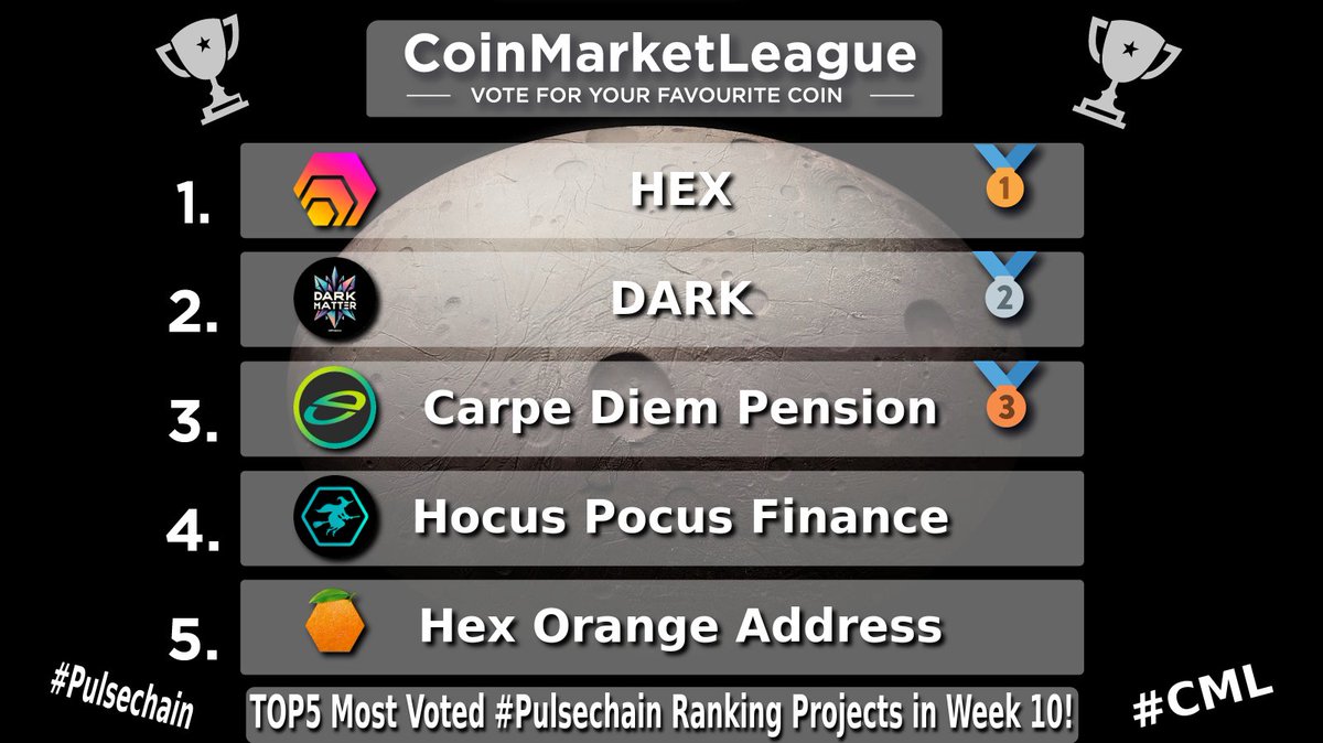 CML_Crypto's tweet photo. TOP5 Most Voted #Pulsechain Ranking Projects - Week 10 🔥

🥇 $HEX @HEXcrypto
🥈 $DARK @AGProjectio
🥉 $CDP @CarpeDiemCDP
4️⃣ $HOC @HocusPocusFi
5️⃣ $HOA @hexoacoincom https://t.co/O02N970Wkg