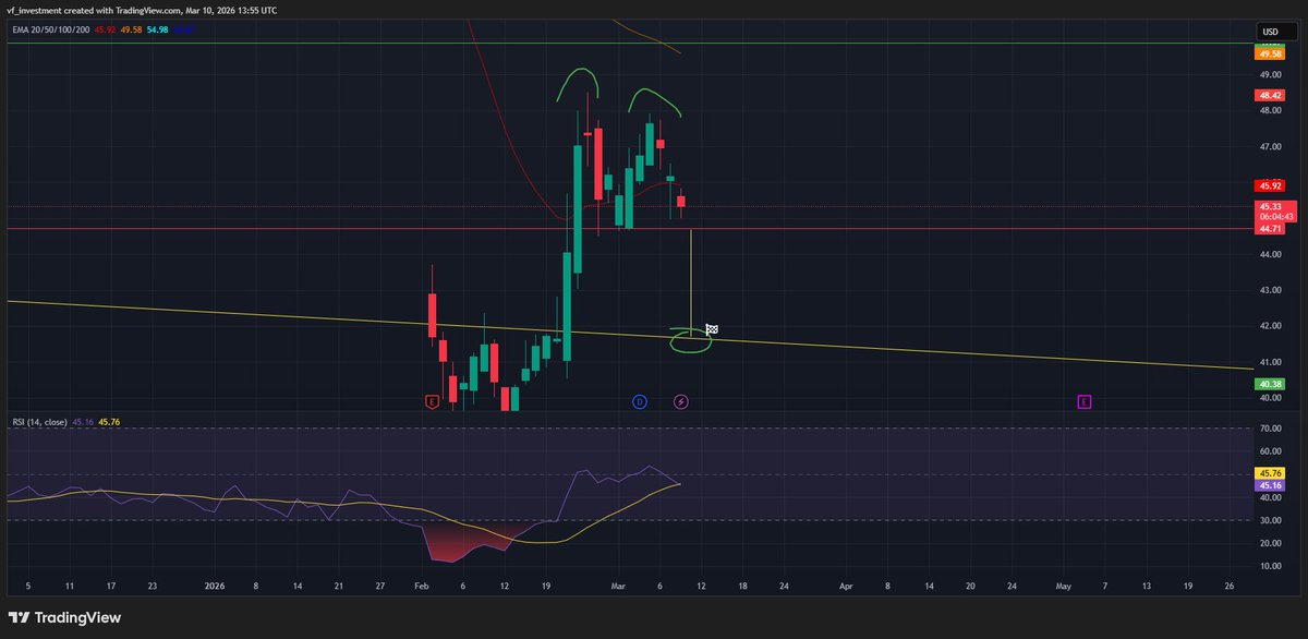 $PYPL double top on 4h time frame. Bulls must step in or it's going down.