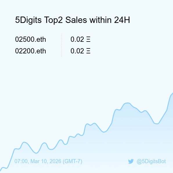 5Digits Sales Bot 🤖️ tweet media