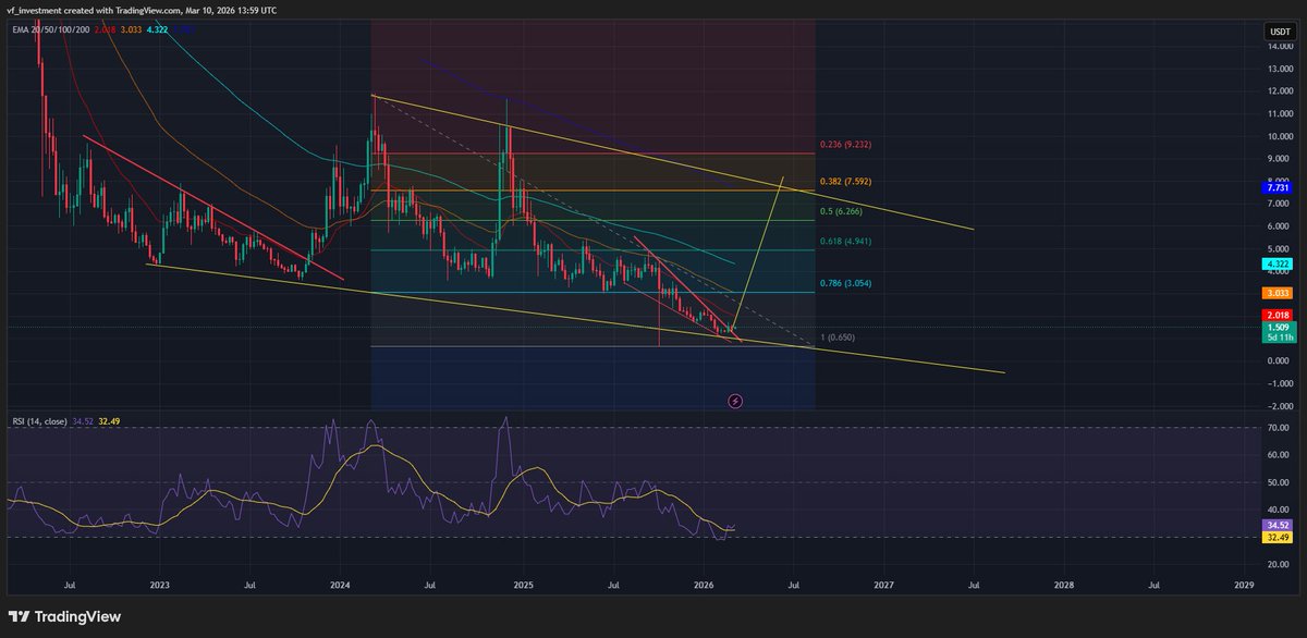 $DOT still looks good to me. I think that $Altcoins should shine soon.