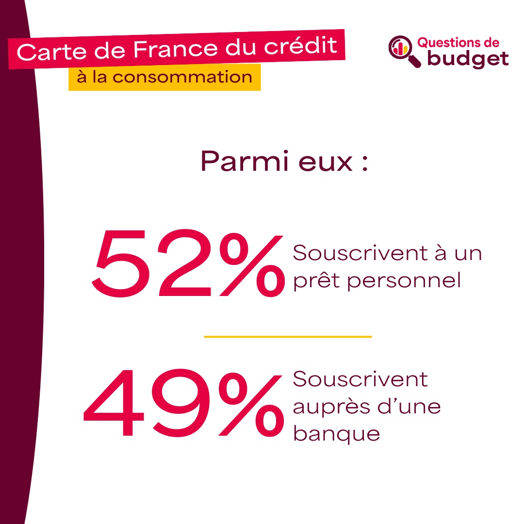 Cofidis's tweet photo. [Carte de France du crédit à la consommation – 2ème édition] – En 2026, plus de la moitié des Français (62%) associe le crédit à la consommation principalement à la réalisation de projets personnels plutôt qu’à la gestion du quotidien.