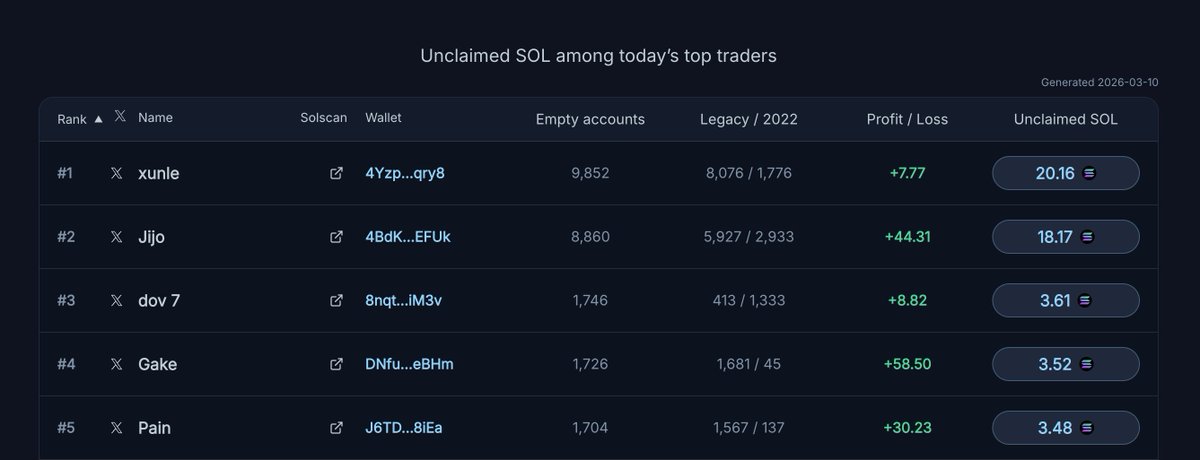 MarketWhaleApp's tweet photo. I Scanned 1,000 Solana Wallets. A Lot of Them Were Hiding Free SOL.

The Strange Thing I Noticed
These were not random wallets.

They were large wallets from traders moving serious volume and touching hundreds of tokens.

And a lot doesn't know that there is FREE sol just sitting in their accounts. 
Or maybe they just don't bother or tired of closing them manually. But now you don't need to. 

You can just use outomated reclaim-cli in github

To understand more read here:
https://t.co/S6ApUnOUZs

#kolscan #freeSol #ReclaimSOL