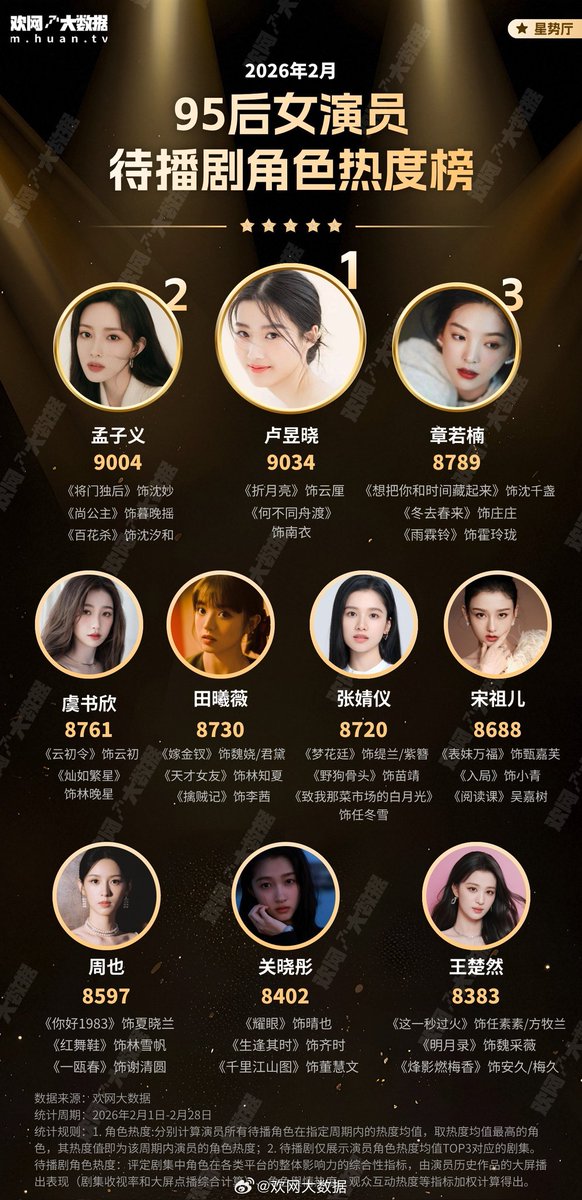Grace4816891's tweet photo. HuanWang Big Data top10 Popularity Ranking of Upcoming drama roles post 95 C-actresses 

top1.#Luyuxiao 
top2.#Mengziyi 
top3.#ZhangRuonan
top4.#Yushuxin
top5.#Tianxiwei
top6.#zhangjingyi
top7.#Songzuer
top8.#Zhouye
top9.#Guanxiaotong 
top10.#WangChuran https://t.co/1M2CC8e6IT