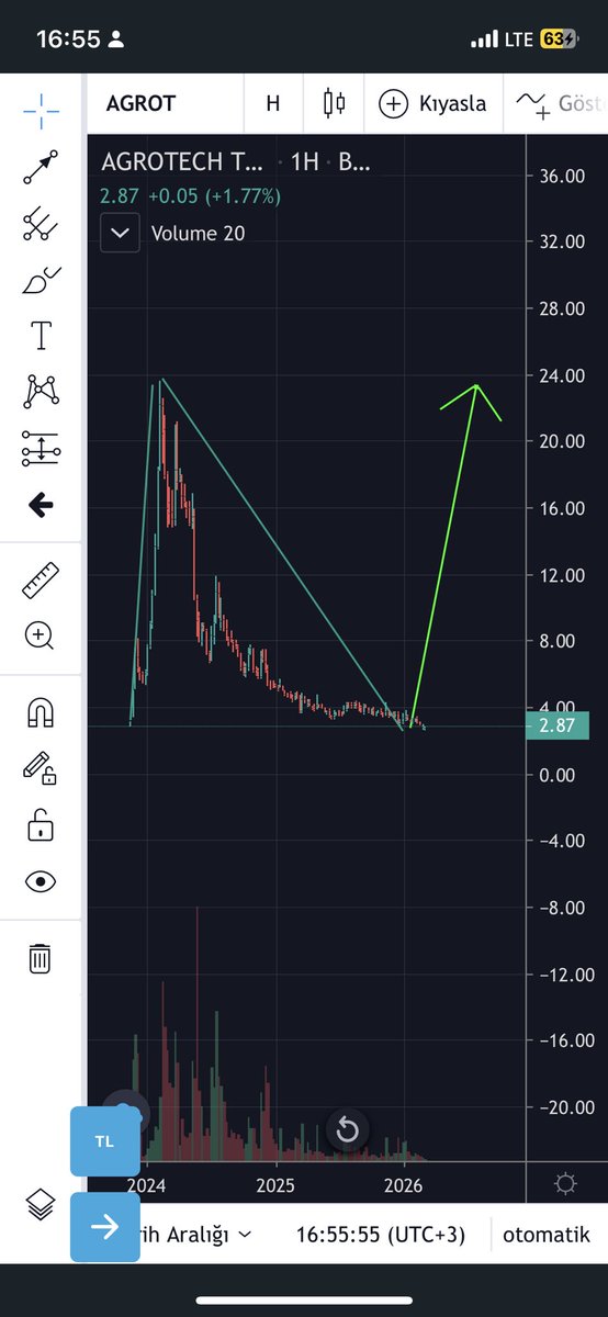 borsa_crypto_k's tweet photo. #agrot halka arz fiyatına gelmiş! Teknoloji hissesi https://t.co/j54DUqhPVZ