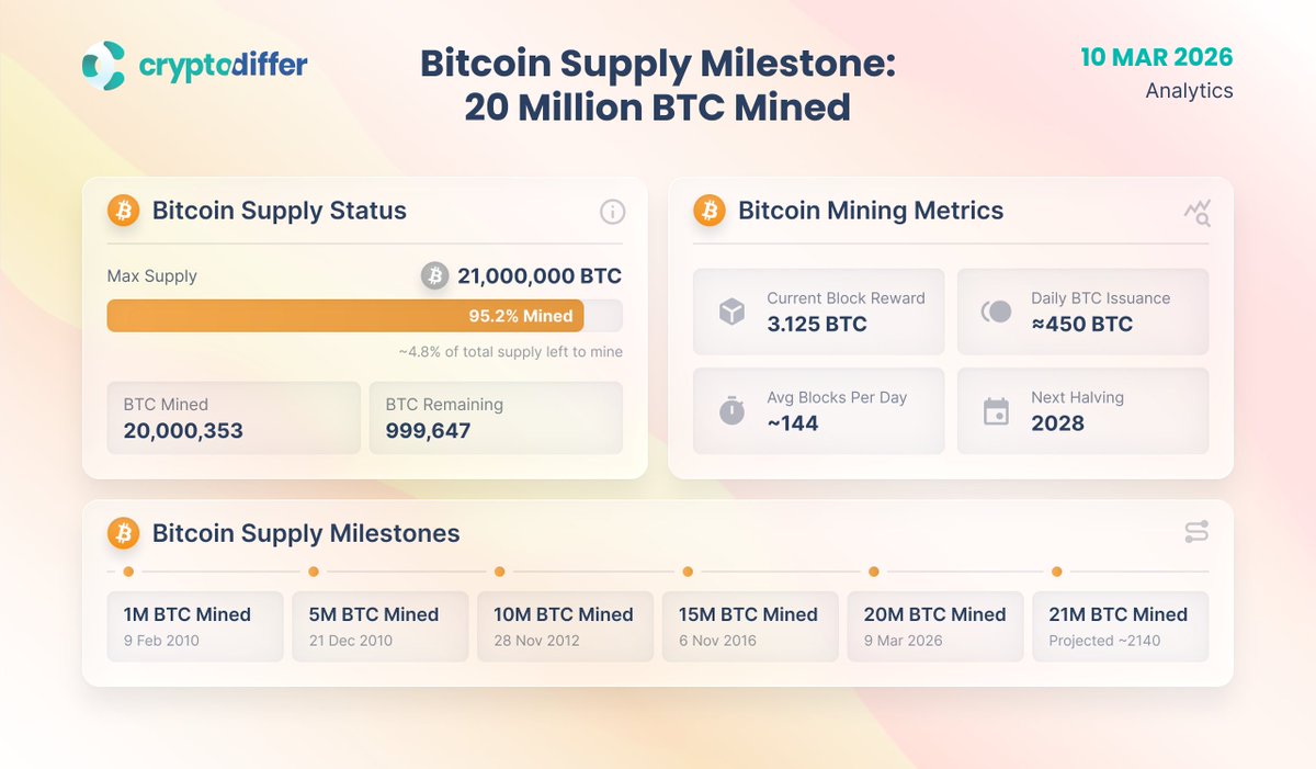 CryptoDiffer's tweet photo. Bitcoin Supply Milestone: 20 Million BTC Mined

#Bitcoin has now #mined over 95% of its max supply, leaving fewer than 1 million $BTC left to be mined. The final coins are expected to be issued gradually over the next century, with the last #BTC projected to be issued in 2140. https://t.co/2hnxCBsL9B