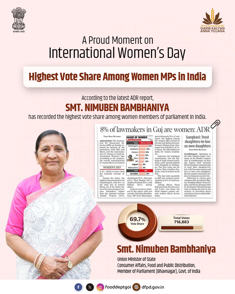 A proud moment on International Women’s Day.

Hon’ble Union Minister of State for Consumer Affairs, Food and Public Distribution, Smt. Nimuben Bambhaniya, has recorded the highest vote share among women Members of Parliament in India.