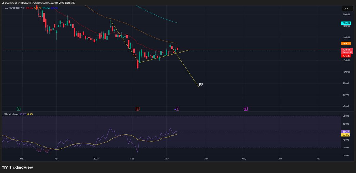 $MSTR this bear flag is still ready to play out if $BTC dumps.