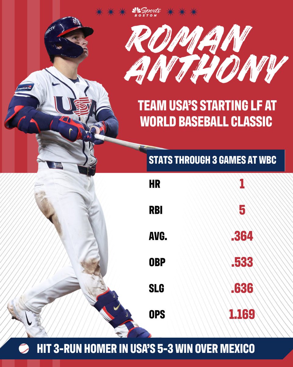 The Roman Empire has gone global 🌍

Red Sox star Roman Anthony is off to a hot start for Team USA at the World Baseball Classic 🔥