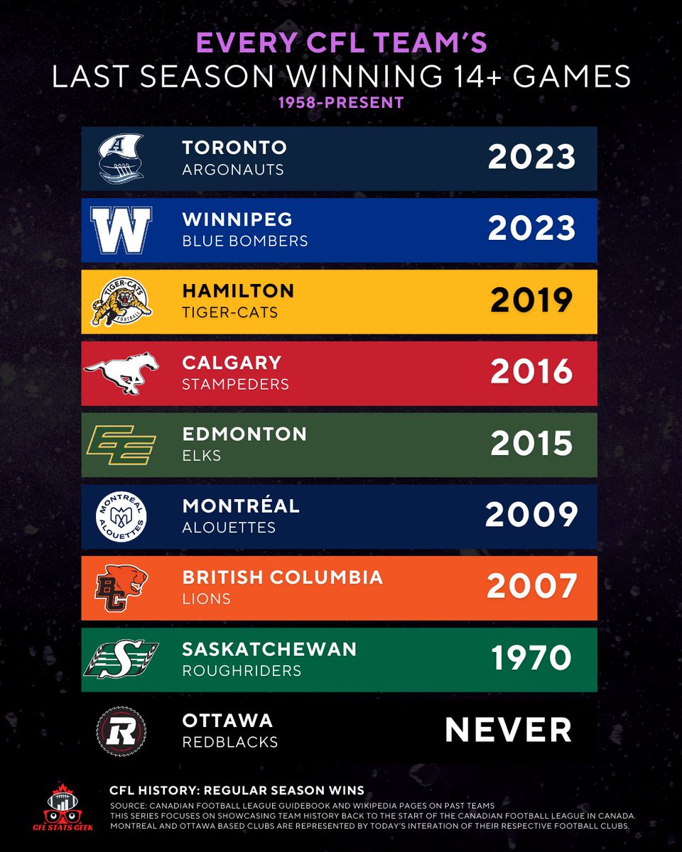 CFL Stats Geek tweet media