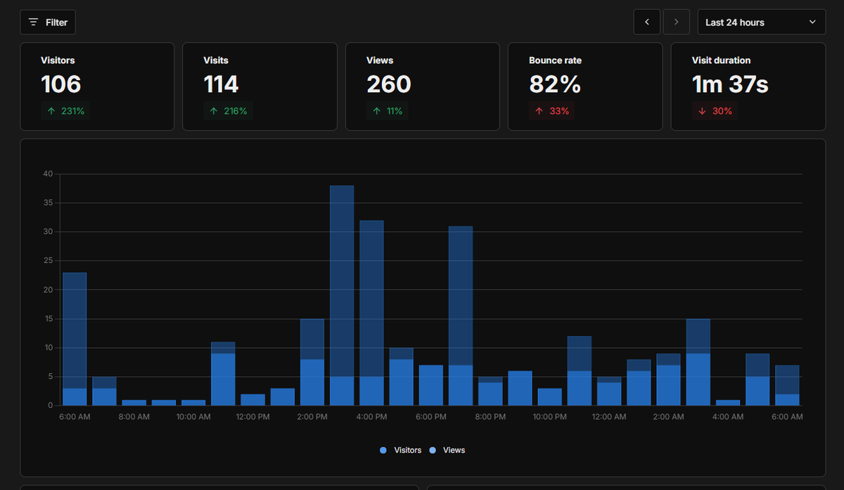 Just crushed a milestone I've been hunting for weeks: 

visitors every single hour and 100+ in 24 hours