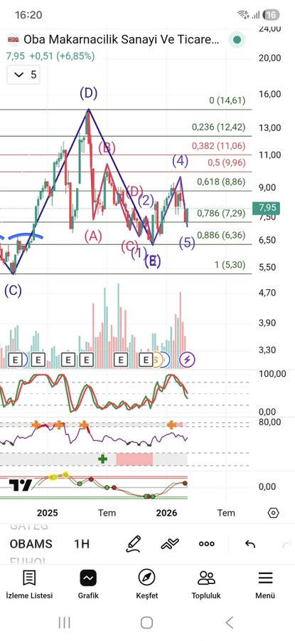 #obams Oba Makarna.

Takası güzel maliyetlerin de düşük olduğu bir kağıt, bezdirme çalışmaları acaba bitmiş olabilir mi?

#borsa #hisse #hissesenedi #bist #bist100 #endeks #dolar #usd #halkaarz #arz #para #ALTIN #tera #teraholding #tehol #hedef #bulls #albatross