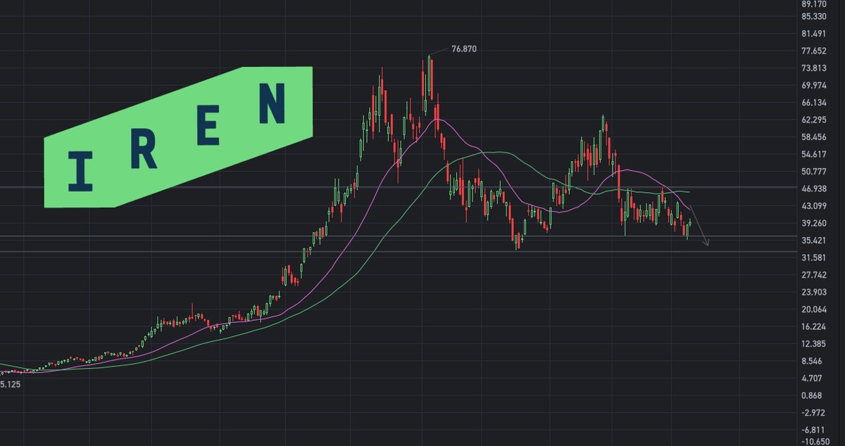 UndeRadarRes's tweet photo. $IREN

Although bulls are still trying to maintain the stock price, it is facing pressure for another pullback.

The downside pressure on the stock remains significant, and the possibility of it falling below $33.30 cannot be ruled out. https://t.co/mVYVDVc1Yk