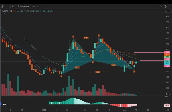 #vakfa Yeni arzlardan  d bacağından döndü tp1 geldi bile bu şekilde takip edilebilir çizimlerim örnek çalışmalarımdır tavsiye değildir sevgiler #borsa #hisse