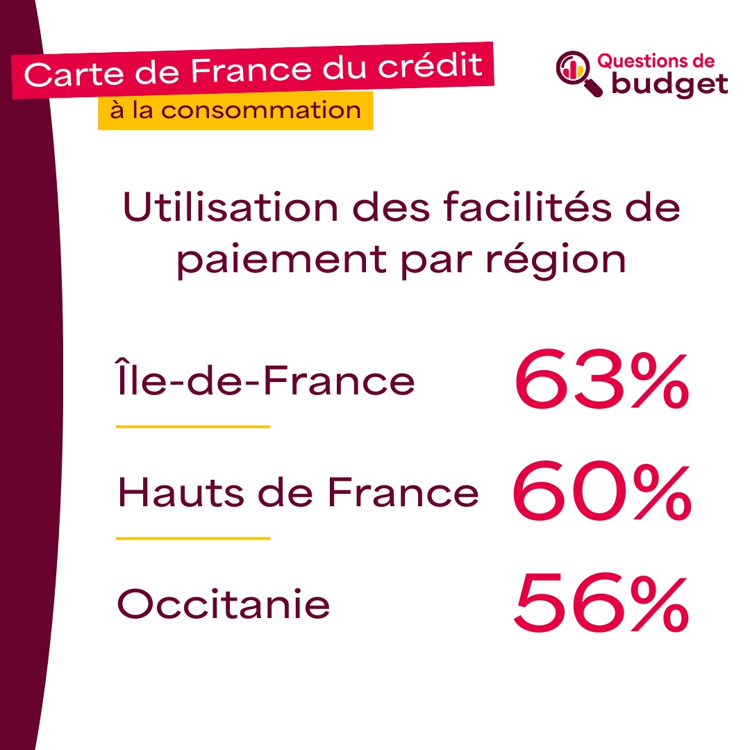 Cofidis's tweet photo. [Carte de France du crédit à la consommation – 2ème édition] – Un tiers des Français envisage de souscrire un crédit à la consommation dans les prochains mois ou années à venir. 
Une étude @Cofidis / @InstitutCSA.