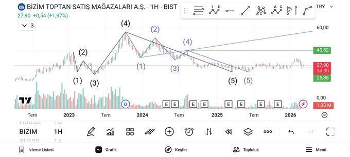 #BIZIM 
25.85 altında stopla takip edilebilir 
Yatırım tavsiyesi değildir 
#hisse #bist100 #borsa
