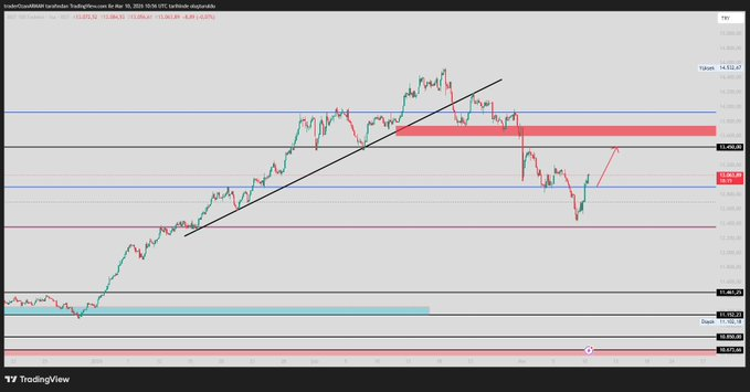 Tump'ın savaş yakında sona erebilir açıklamasıyla Bist100 endeksi güne yükselişle başladı. 

Yükseliş %3'ü bulmuş durumda. 

12900'ün üzerindeki kalıcılık fiyatı 13450'ye taşır. 

#bist100 #borsa #hisse #endeks #piyasa