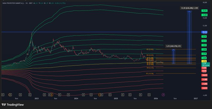 #SASA ana ve ara hedef fiyatları🎯

Vwap bazlı ana hedefimiz 15,91 ; yıllık cam r5 bazlı ara hedefimiz 5,92. 

YTD.
#bist #hisse #sasa #bist100
