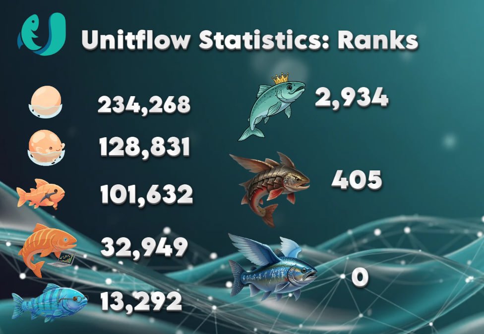 xRaigard's tweet image. ✨UnitFlow Finance is a decentralized exchange built for the Arc ecosystem, currently focused on a testnet where users can explore trading, liquidity pools, and other tools while helping test the network's infrastructure.

@UnitFlowFinance  #UnitFlowFinance