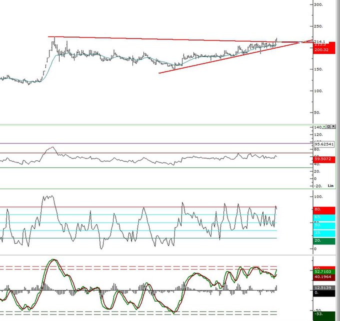 Düşen kırılım onay (+)

Zirve 225.15 

Destek 212 208
Direnç 225 

#lydho

Birde bakmışsın … 

#hisse #borsa