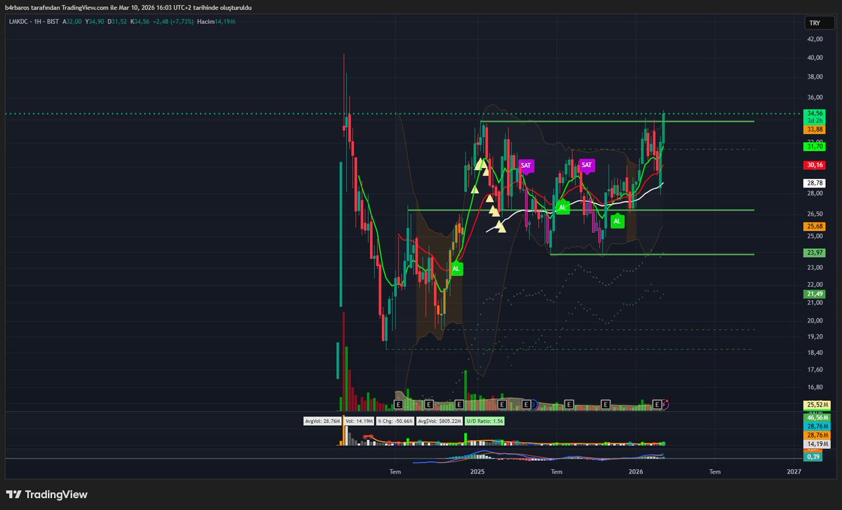 Oguzmstfa's tweet image. #lmkdc yolculuk var gibi.
Tabi trump, savaş faiz inmeyecek...
kim ipler betonu da diyebilirsiniz :) YTD
#altın #XAGUSD #XAUUSD #gümüş #Borsa #Btc #Dolar #yatirim #doviz #usdtry #BIST30 #BIST100 #bist #yatirim #hisse #endeks #hissesenedi #temettü #xu100 #bilanço #temel #analiz