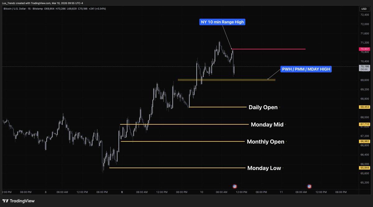 $BTC / $USD - Intraday Levels Notice the cluster of levels just below ...