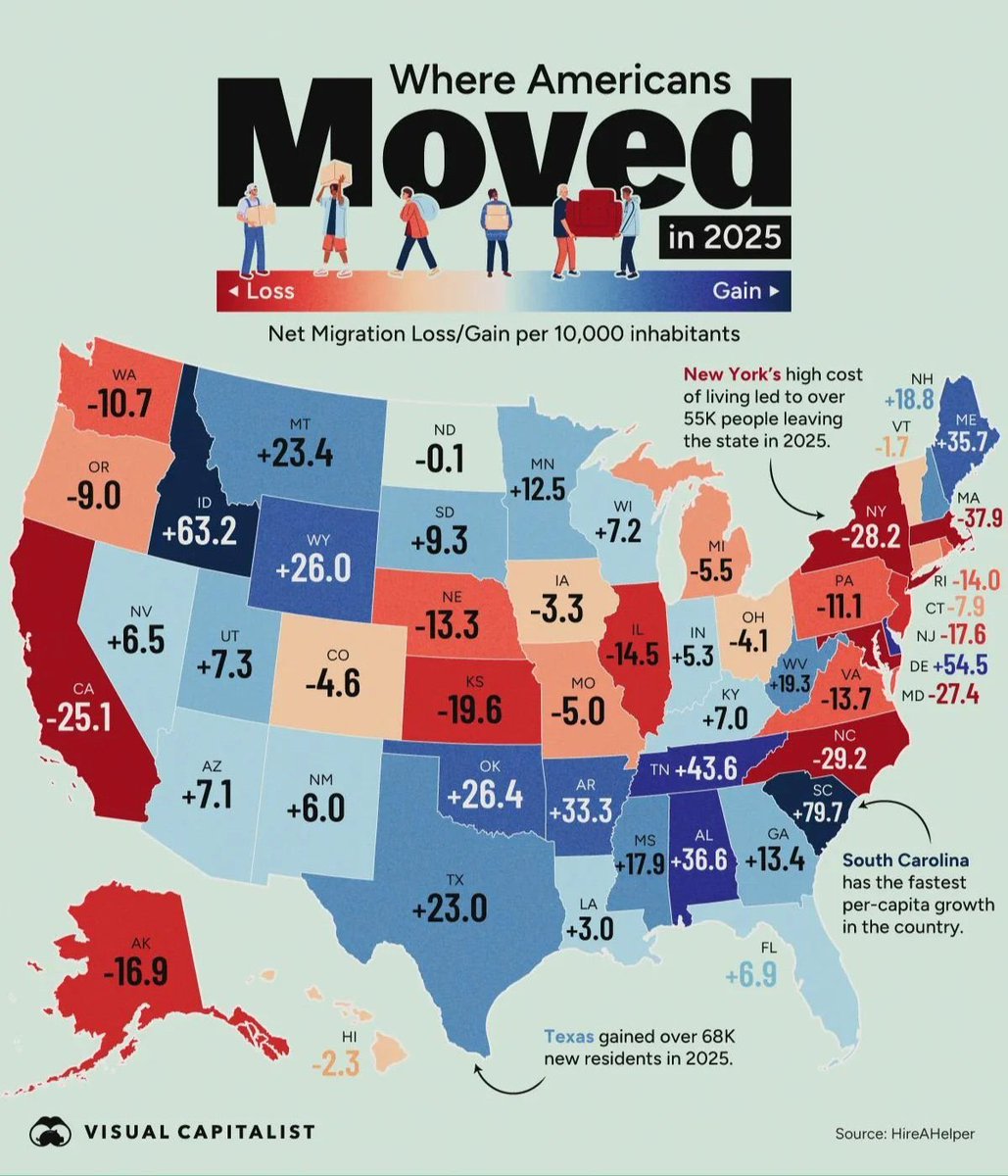 Idaho had the second highest growth rate out of all 50 states in 2025.