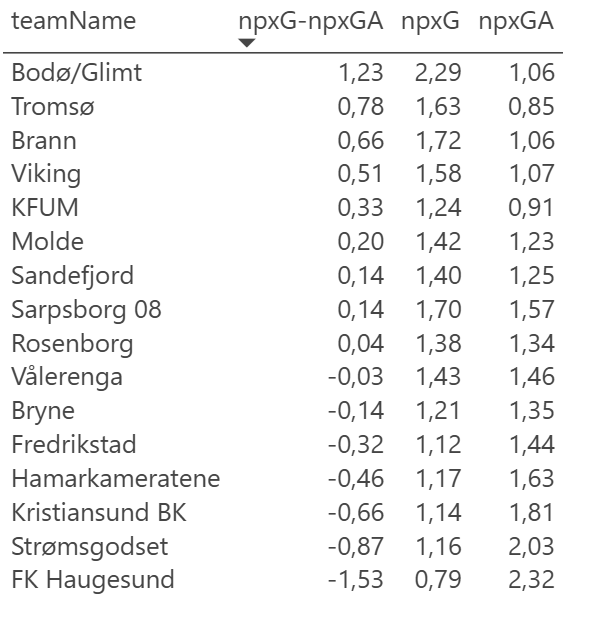 jorkarlsen's tweet photo. Eliteserien nærmer seg! Slik hadde tabellen endt i fjor om non-penalty xG fikk "bestemme". npxG-diff per kamp for 2025👇 https://t.co/ruoVVfDz1c