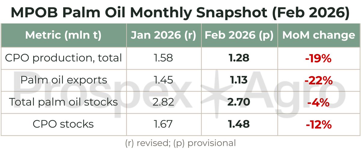 ProspexAgro's tweet photo. 🇲🇾 Palm Oil Markets 🌴
📉 MPOB showed weaker output, exports, and stocks.
🚢 Then March 1–10 export estimates showed a clear rebound: ITS reported 622,445 mt, up 37.9% from 1–10 February, while AmSpec put exports at 581,364 mt, up 45.3%.
#PalmOil #MPOB https://t.co/7jeoNxxI7l