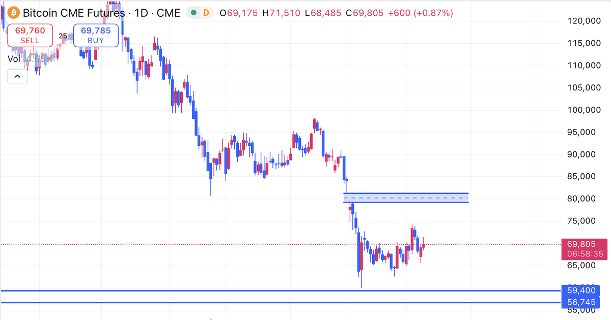 lourenco_vs's tweet image. #CME gap 

There´s a CME gap at 81k.

Have the CME crowd forgotten about this one? They kept screaming "CME gap below" all the way up, but they're quite silent now on the opposite side.

Is it time we remind them?