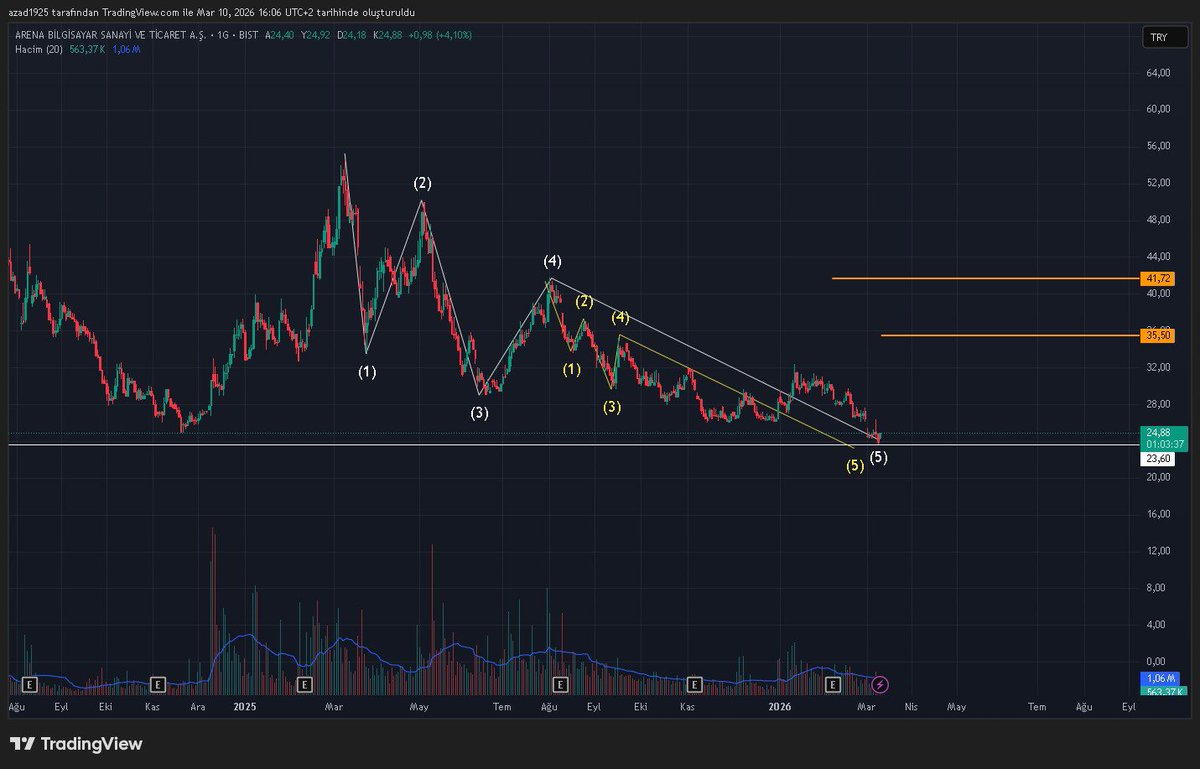 patterntrade1's tweet image. #arena 

25.60 altında günlük kapanışta stop olurum 

#borsa #bist100 #viop #bist30