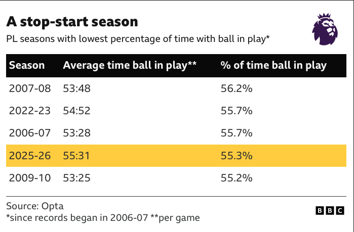 myoldmansaid's tweet photo. The ball has been in play on average for 55.3% of Premier League games this season. The second lowest amount for a season since the records began in 2006/7.

While ticket prices go up, the amount of actual football you see goes down...

@WeAreTheFSA 

#AVFC https://t.co/dDUelOiO5y