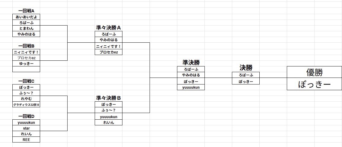 Pocky_prsk's tweet photo. ミント杯優勝！！
長時間ありがとうございました https://t.co/svbSDnCWNZ