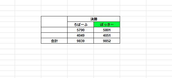 Pocky_prsk's tweet photo. ミント杯優勝！！
長時間ありがとうございました https://t.co/svbSDnCWNZ