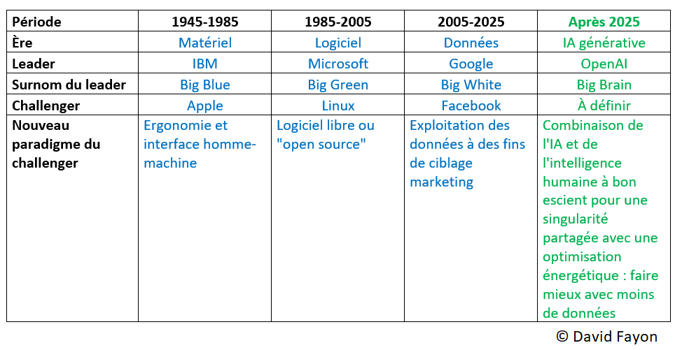 David Fayon  #Transformationdigitale #IA tweet media