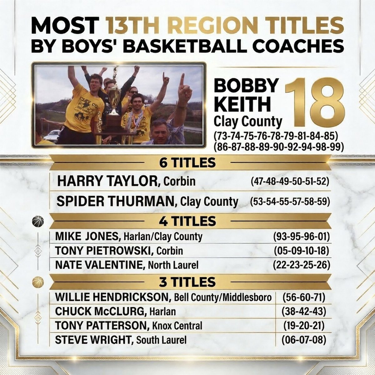 13thRegionHist's tweet photo. North Laurel's 13th Region title last night moved the Jags' Nate Valentine into a select group of coaches who have won 4 or more 13th Region championships, paced by Clay County legend Bobby Keith's 18. https://t.co/4h1SkxjUx7