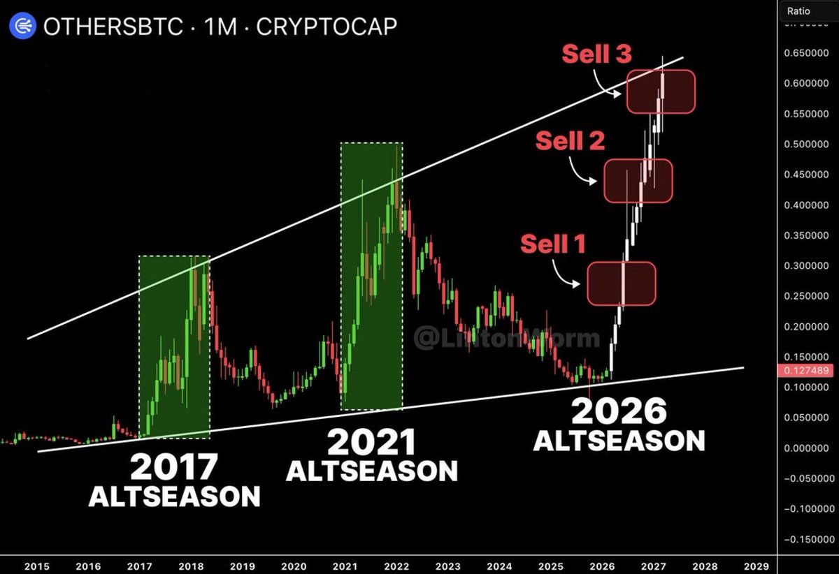 🤔 On Twitter, many believe that an altseason may start soon - the current dynamics of the altcoin market cap ratio (excluding the Top 10) to $BTC are being compared to the cycles of 2017 and 2021.

If the scenario repeats, the market could see a strong inflow of liquidity