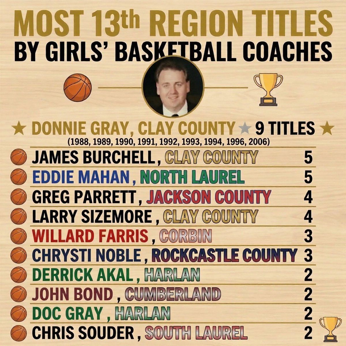 13thRegionHist's tweet photo. North Laurel's Eddie Mahan moved into a tie for second among 13th Region girls' basketball coaching regional titles when his team claimed this season's region championship over the weekend.  Clay County's Donnie Gray holds the record by leading CCHS to regional top honors 9 times https://t.co/b9Jj5UtQ9S