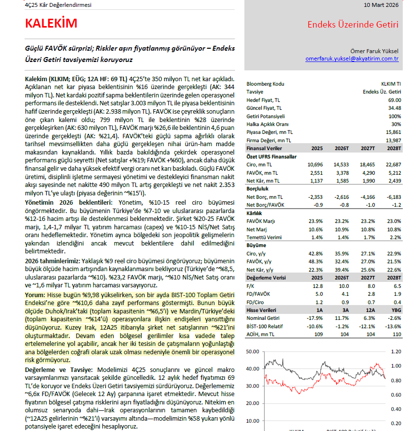 #KLKIM Irak operasyonları toplam satışların yaklaşık %21’ini oluşturuyor. Ayrıca Irak tesisi toplam kapasitenin %6,5'ini, Mardin tesisi ise %14'ünü oluşturuyor.

Ak Yatırım raporuna göre; devam eden bölgesel gerilimlerin kısa vadede talep ertelenmelerine yol açabileceği ancak