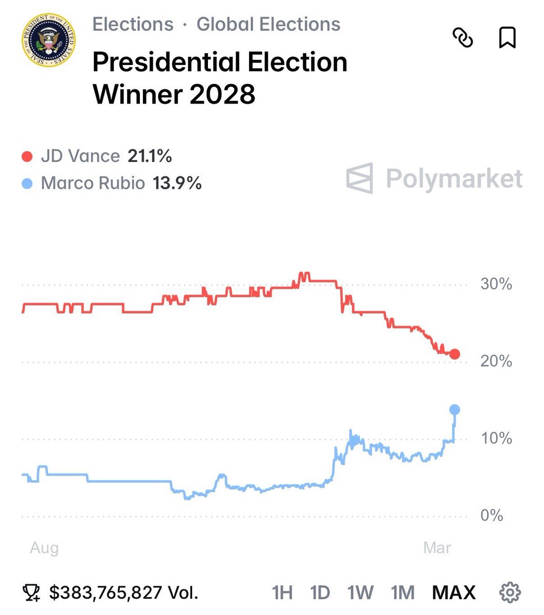 USMiniTru's tweet image. 🚨BREAKING: Secretary of State, National Security Advisor, Chief National Archivist, Chairman of USAID &amp;amp; NARA, Head Capitol Architect, Emperor of Venezuela, Sultan of Persia, Liberator of Cuba, &amp;amp; Coach of the Miami Dolphins Marco Rubio has hit an all-time high in the '28 polls.
