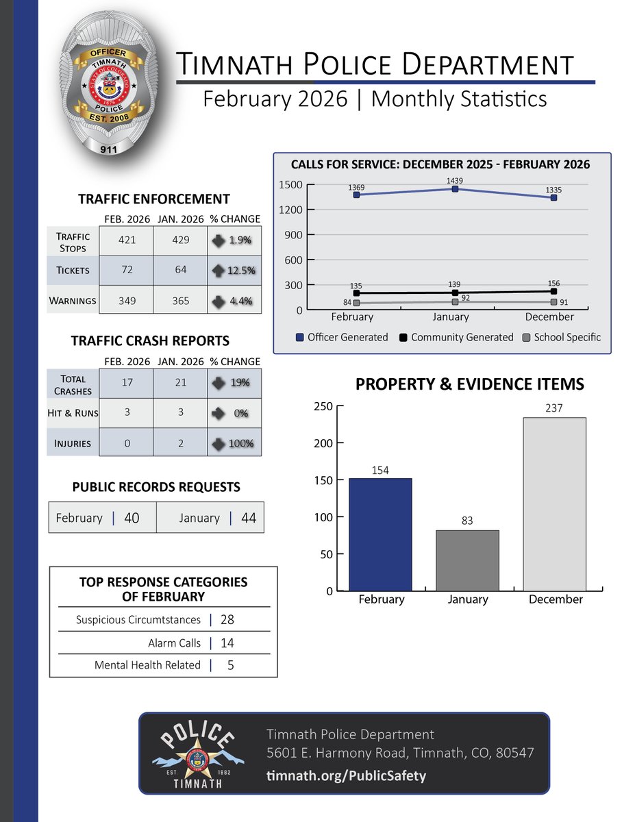 Timnath Police tweet media