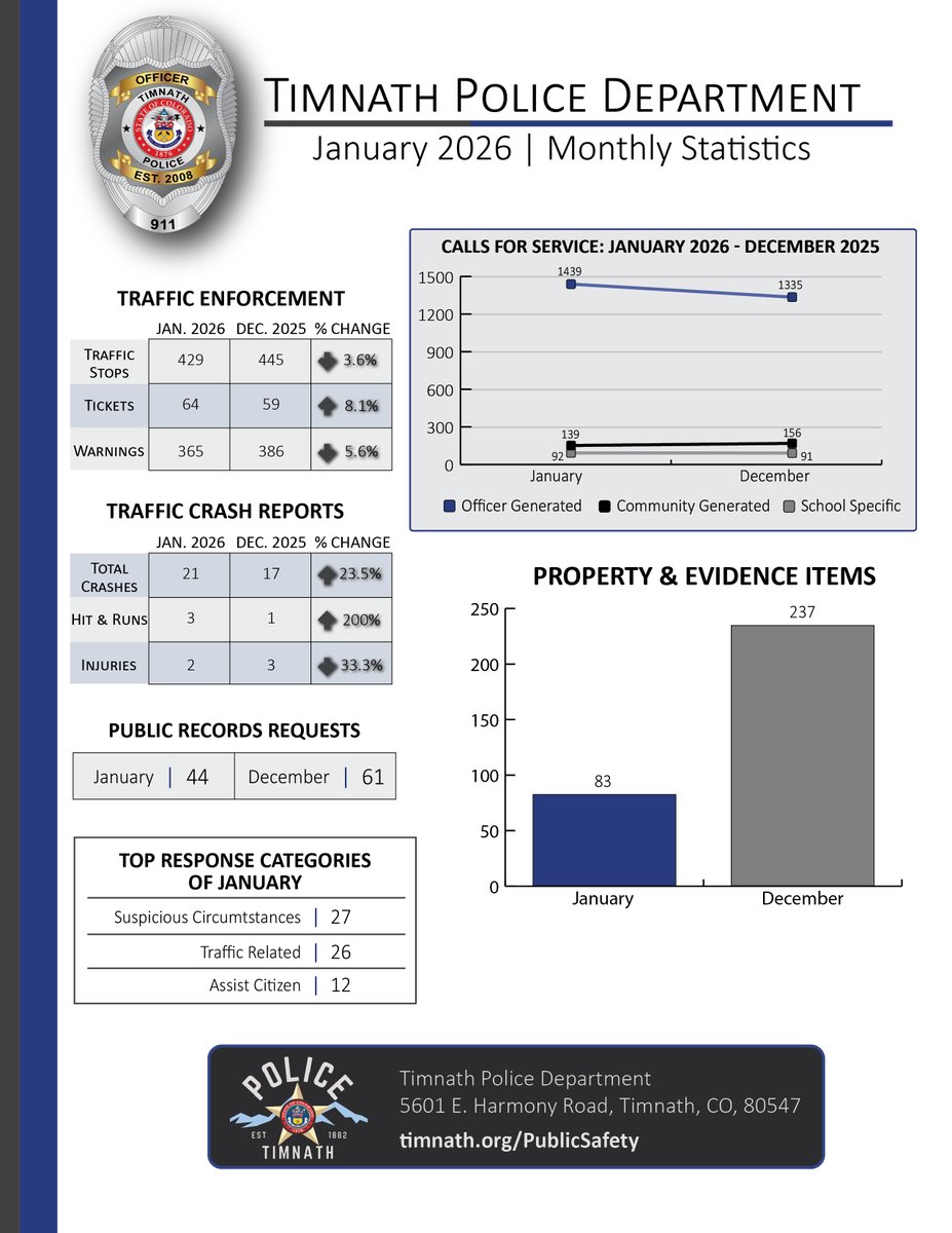 Timnath Police tweet media
