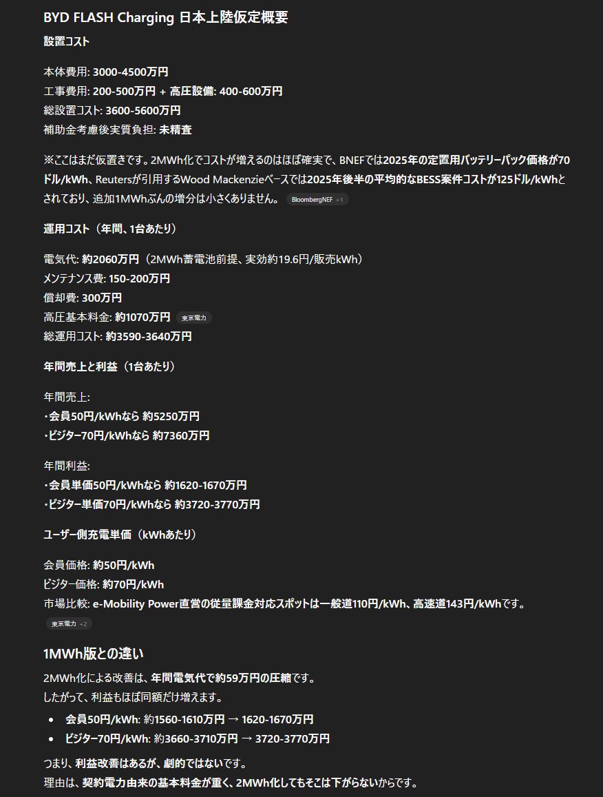HelloEvLife1's tweet photo. こちらは蓄電容量を1MWh→2MWhにしたバージョンですが、メリットはほとんどなさそうです
SA/PAに置き、太陽光発電所を併設するならアリかも？
仮に来年に設置されるとして、1日48回という充電回数をすぐに達成するのは難しそうですが
Blade Battery 2.0搭載車をはじめ、高い受電能力を持つEVが普及すれ https://t.co/BXehToV8nQ