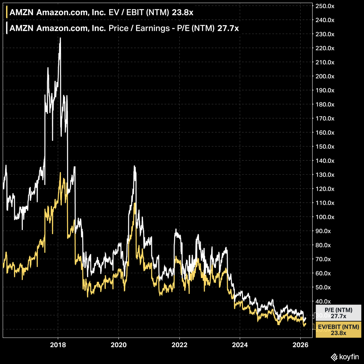 $AMZN is at its lowest valuation in a decade. Meanwhile, AWS is on the ...