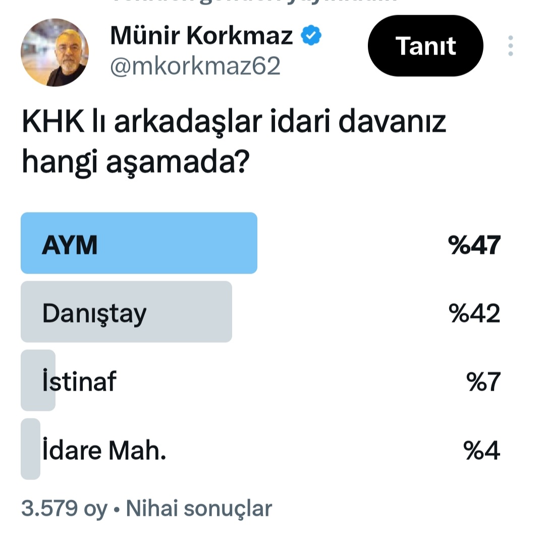 3.579 kişinin katıldığı ankete göre KHK lıların idari davalarının %89'u Danıştay ve AYM de.Yeter ki siyasi irade çözüm istesin hepsi birkaç emsal karara bakar.