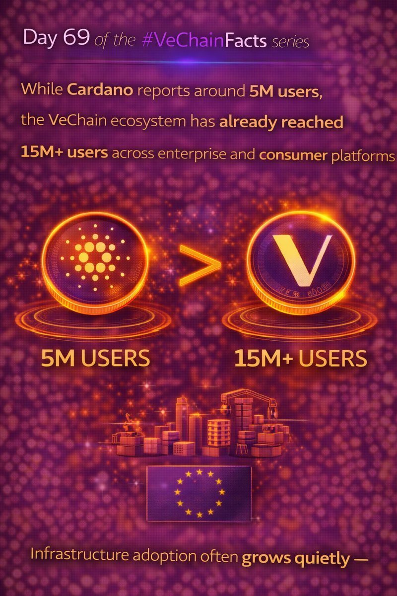 Day 69 of the #VeChainFacts series

While Cardano reports around 5M users, the #VeChain ecosystem has already reached almost 15M+ users across enterprise and consumer platforms

Infrastructure adoption often grows quietly -> until it becomes obvious

$VET is severly undervalued